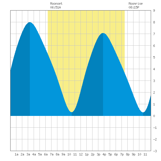 Bridgeboro tide chart for Thursday, August 31, 2023