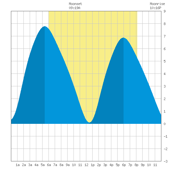 Bridgeboro tide chart for Friday, August 4, 2023