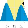 Bridgeboro tide chart for Friday, August 4, 2023