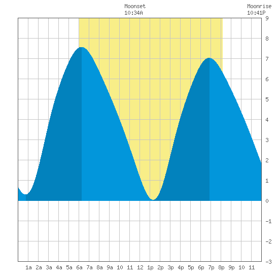 Bridgeboro tide chart for Saturday, August 5, 2023
