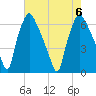 Bridgeboro tide chart for Sunday, August 6, 2023