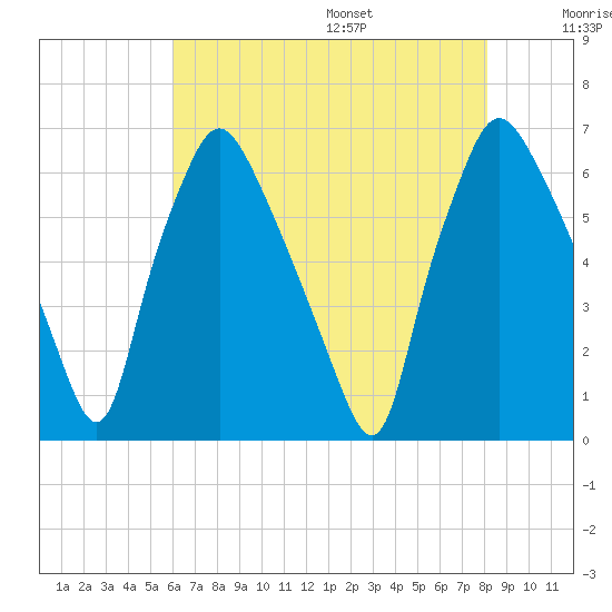 Bridgeboro tide chart for Monday, August 7, 2023