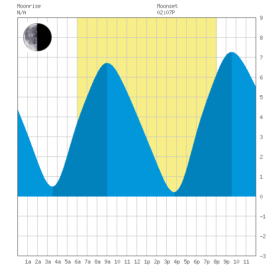 Bridgeboro tide chart for Tuesday, August 8, 2023