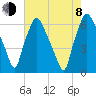 Bridgeboro tide chart for Tuesday, August 8, 2023
