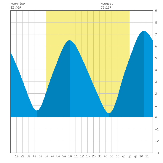 Bridgeboro tide chart for Wednesday, August 9, 2023