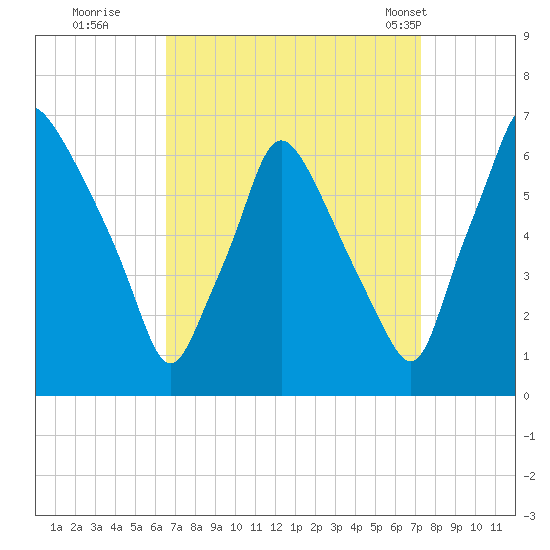 Bridgeboro tide chart for Sunday, September 10, 2023