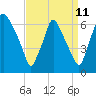 Bridgeboro tide chart for Monday, September 11, 2023