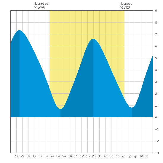 Bridgeboro tide chart for Tuesday, September 12, 2023