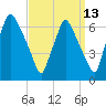 Bridgeboro tide chart for Wednesday, September 13, 2023