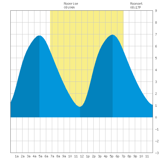 Bridgeboro tide chart for Sunday, September 17, 2023