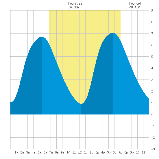Bridgeboro tide chart for Monday, September 18, 2023