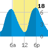 Bridgeboro tide chart for Monday, September 18, 2023