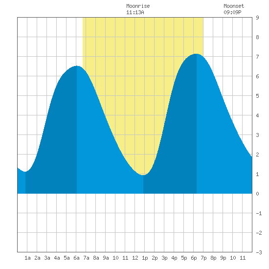 Bridgeboro tide chart for Tuesday, September 19, 2023