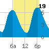 Bridgeboro tide chart for Tuesday, September 19, 2023
