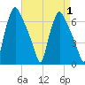 Bridgeboro tide chart for Friday, September 1, 2023