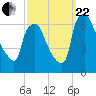 Bridgeboro tide chart for Friday, September 22, 2023