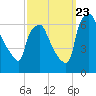 Bridgeboro tide chart for Saturday, September 23, 2023
