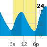 Bridgeboro tide chart for Sunday, September 24, 2023