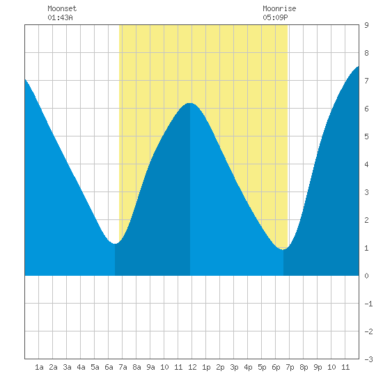 Bridgeboro tide chart for Monday, September 25, 2023