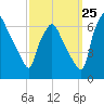 Bridgeboro tide chart for Monday, September 25, 2023