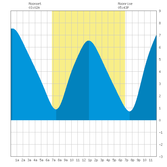 Bridgeboro tide chart for Tuesday, September 26, 2023