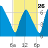 Bridgeboro tide chart for Tuesday, September 26, 2023
