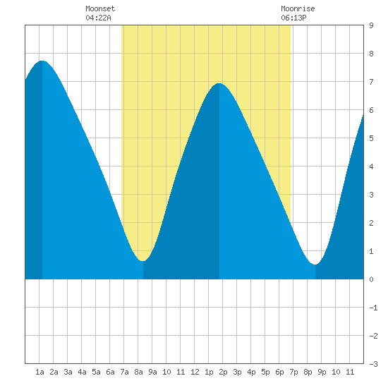 Bridgeboro tide chart for Wednesday, September 27, 2023