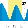Bridgeboro tide chart for Wednesday, September 27, 2023