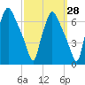 Bridgeboro tide chart for Thursday, September 28, 2023