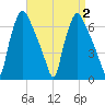 Bridgeboro tide chart for Saturday, September 2, 2023