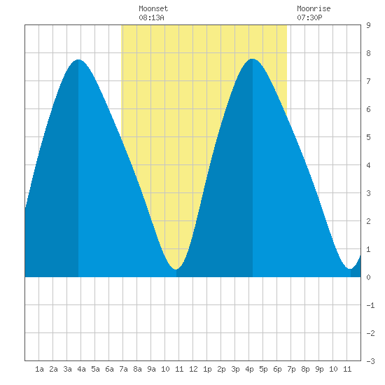 Bridgeboro tide chart for Saturday, September 30, 2023