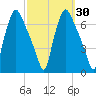 Bridgeboro tide chart for Saturday, September 30, 2023