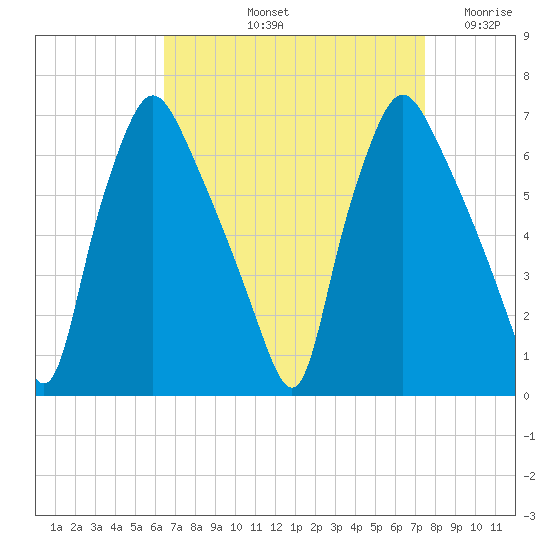 Bridgeboro tide chart for Sunday, September 3, 2023