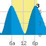 Bridgeboro tide chart for Sunday, September 3, 2023