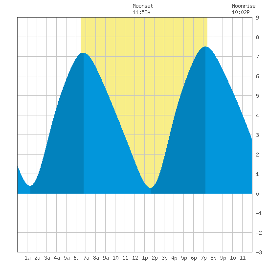 Bridgeboro tide chart for Monday, September 4, 2023