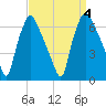 Bridgeboro tide chart for Monday, September 4, 2023