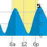 Bridgeboro tide chart for Tuesday, September 5, 2023