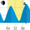 Bridgeboro tide chart for Wednesday, September 6, 2023