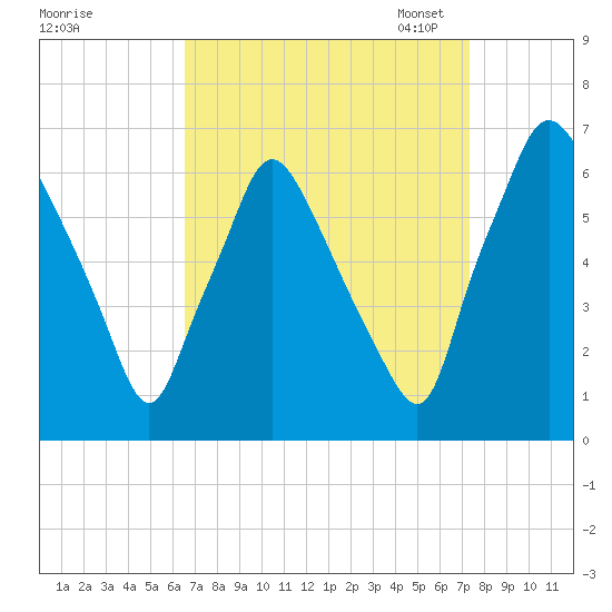 Bridgeboro tide chart for Friday, September 8, 2023