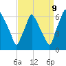 Bridgeboro tide chart for Saturday, September 9, 2023