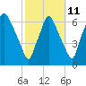 Bridgeboro tide chart for Wednesday, October 11, 2023