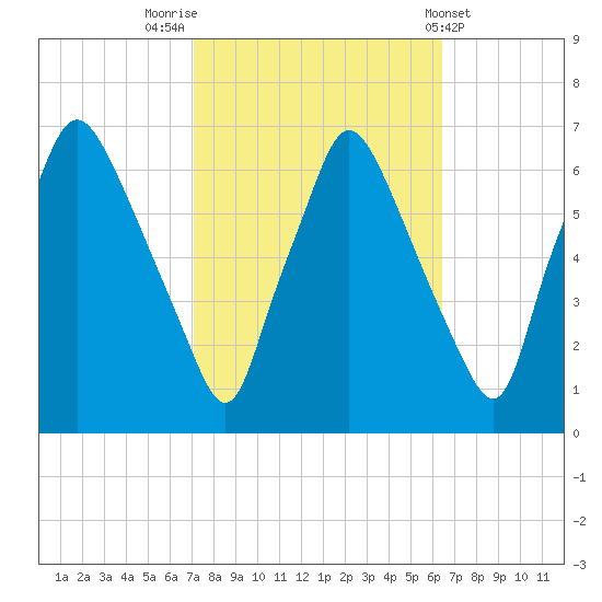 Bridgeboro tide chart for Thursday, October 12, 2023