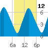 Bridgeboro tide chart for Thursday, October 12, 2023