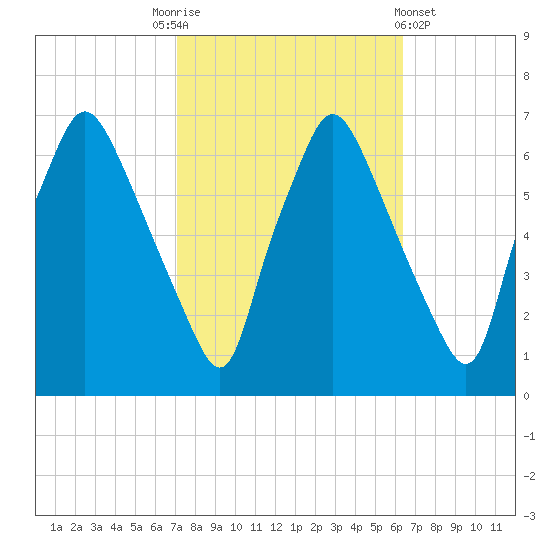 Bridgeboro tide chart for Friday, October 13, 2023