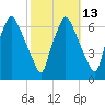 Bridgeboro tide chart for Friday, October 13, 2023