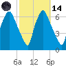 Bridgeboro tide chart for Saturday, October 14, 2023