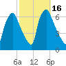 Bridgeboro tide chart for Monday, October 16, 2023