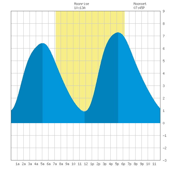 Bridgeboro tide chart for Tuesday, October 17, 2023