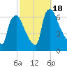 Bridgeboro tide chart for Wednesday, October 18, 2023
