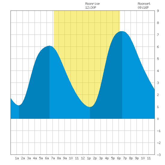 Bridgeboro tide chart for Thursday, October 19, 2023